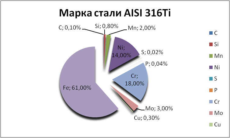   AISI 316Ti   stavropol.orgmetall.ru